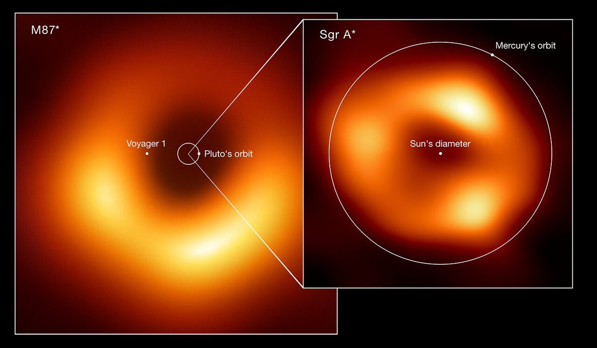 Size comparison of the two black holes imaged by the Event Horizon Telescope (EHT) Collaboration: M87*, at the heart of the galaxy Messier 87, and Sagittarius A* (Sgr A*), at the centre of the Milky Way, released today eso.org/public/images/…