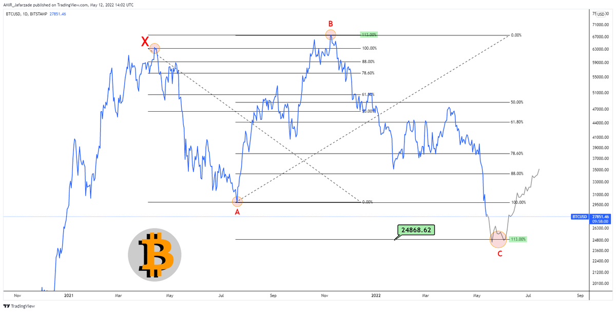 AmirJafarzade77's tweet photo. #BTC #Bitcoin #TAnalysis 📉📈
📊 Irregullar Flat #Elliott Correction Waves
🧵/1 میخواستم یک تحلیل کلی از #بیتکوین داشته باشم که دیدم بنظرم ساختار اصلاحی الیوتی که اسمشو بالا نوشتم میتونه شکل بگیره. اگر بخواد کامل بشه باید 113% فیبو مشخص تاچ بشه که حوالی 24K هست و همینطور .../👇 https://t.co/z5Jkzypbnj