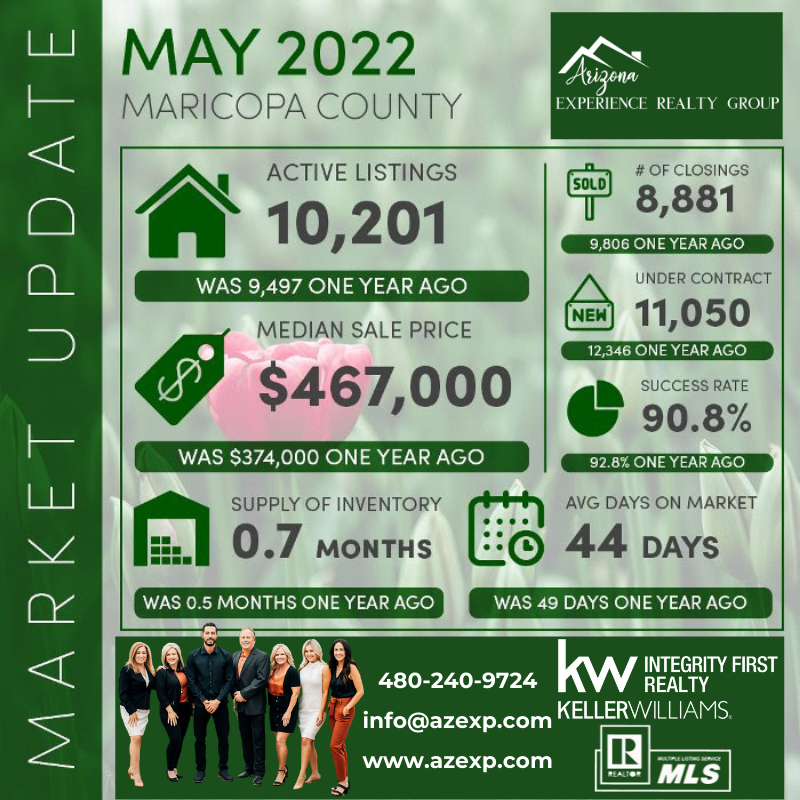 AZExperience's tweet photo. 👀 Here is a quick look at the real estate market stats 📈for May 2022! Questions about your neighborhood? Let's chat! https://t.co/CLr8x4s5yx