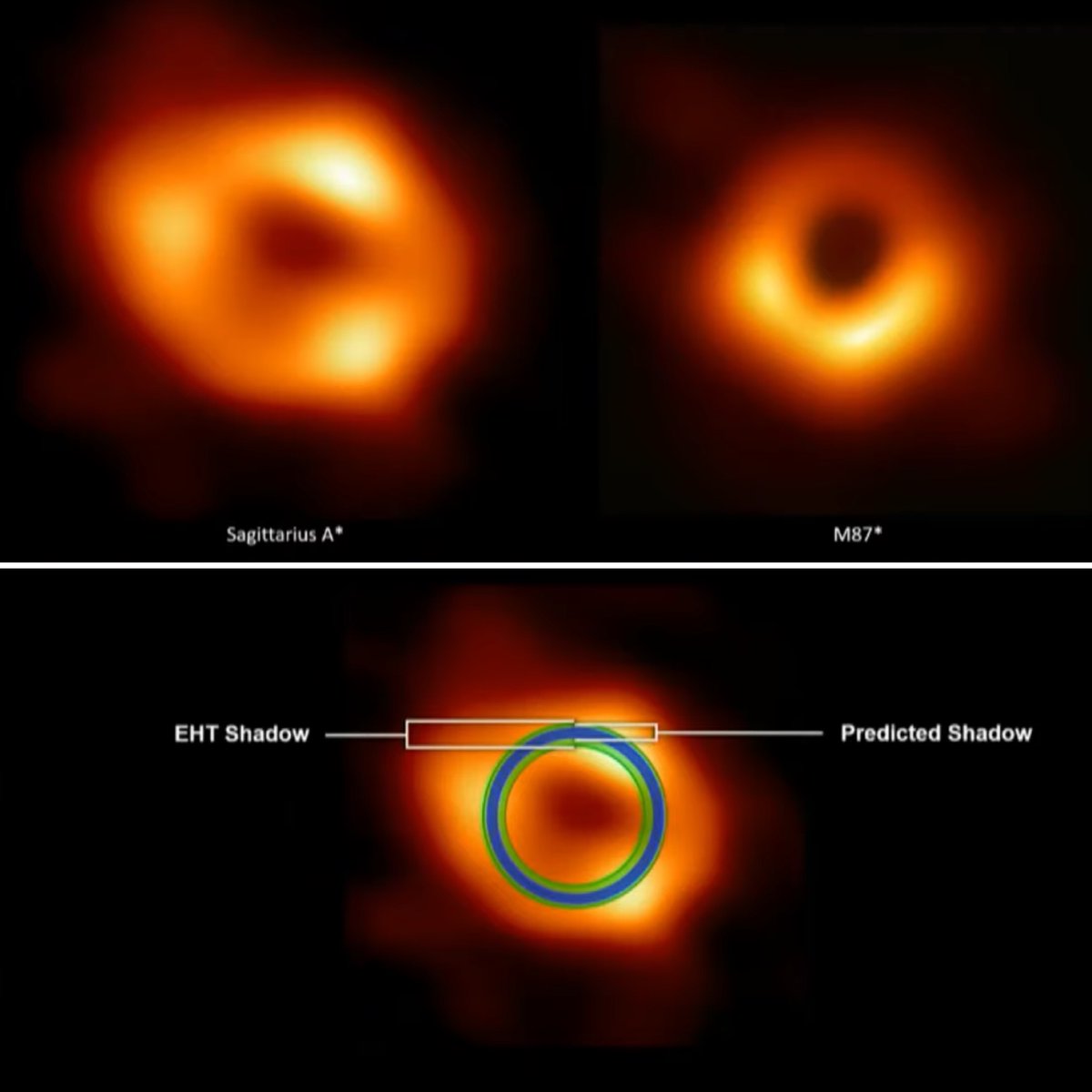 The EHT image of the black hole at the center of *our* galaxy, contrasted with the M87 one from a few years back. Stunning! The comparison to GR predictions at the bottom is truly remarkable! #eventhorizontelescope