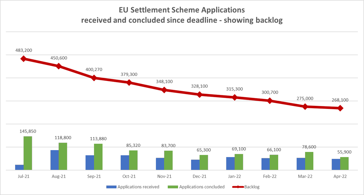 the3million's tweet photo. EUSS monthly statistics are out.

The backlog is flatlining.

The lowest ever monthly number of applications were concluded in April. At this rate it would take over 3 years before the people behind these 268,100 applications are given a decision. https://t.co/ZoLWJaJbML