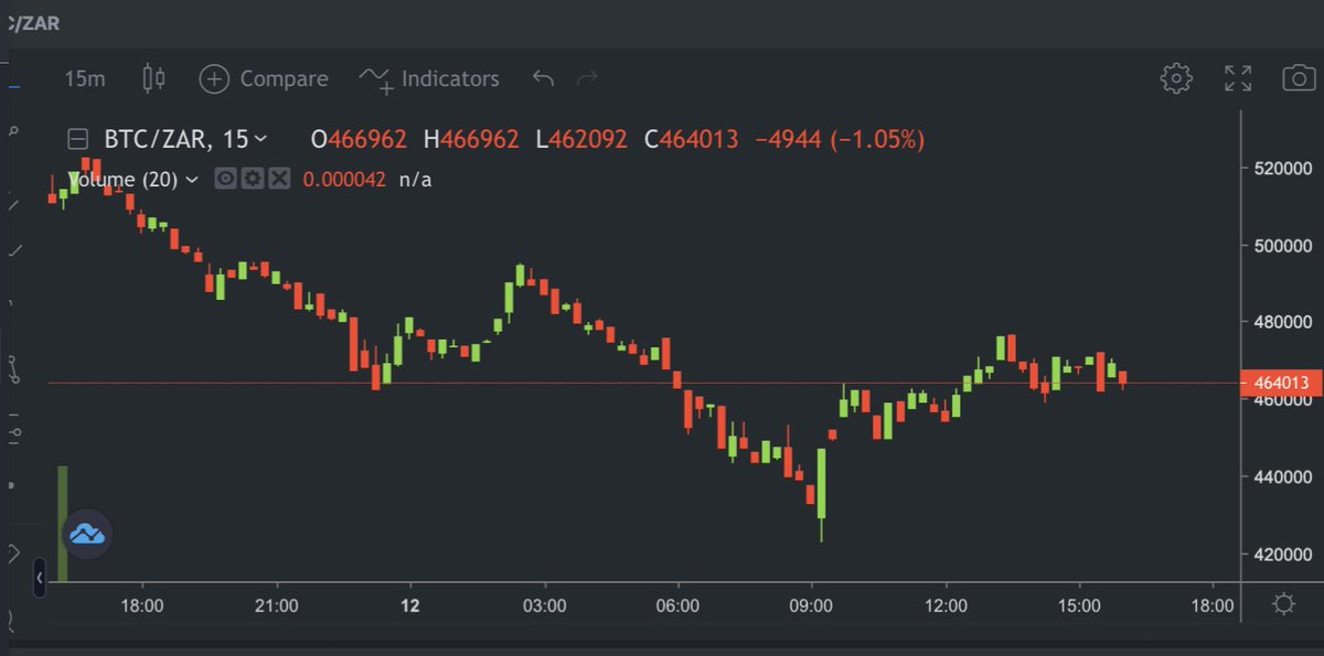 JHBDAX's tweet photo. #Bitcoin Price on https://t.co/nIsZOO3MWr approx R467k 

#btc #crypto #eth #finance #investment #jhb #jdax #jse #sa #shares #blockchain #sa #exchange #nft https://t.co/XTQRI3XdzO
