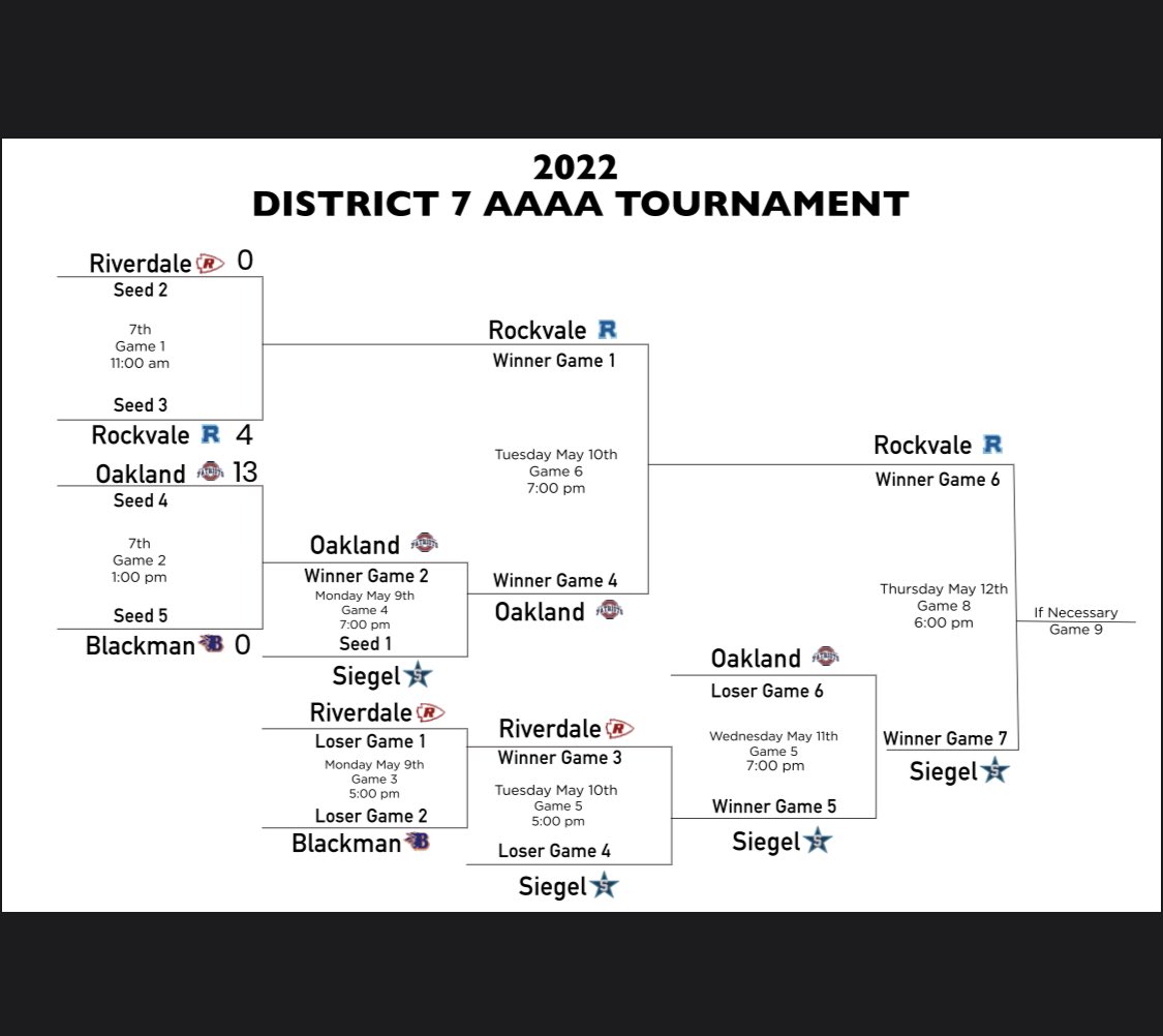 RockvaleSB's tweet photo. 7AAAA District Championship on deck for tonight!

📍ROCKVALE HIGH SCHOOL
⏰ 6:00pm | RVHS vs SHS

@cecil_joyce @WGNSSports @joe_spears7 @RockvaleHS_Ath @CenterfieldCrew https://t.co/vdZBozD1Cz