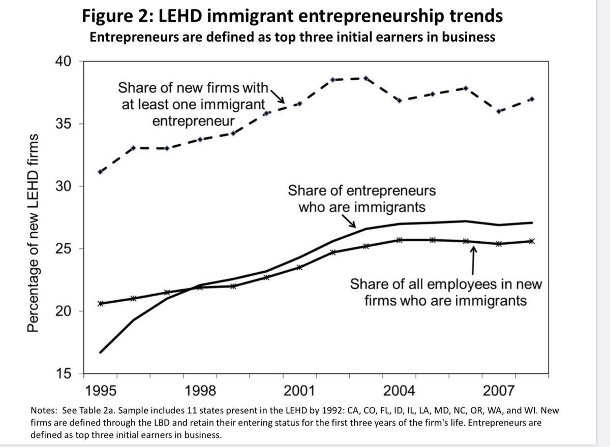 emollick's tweet image. This paper uses different data to come to the same conclusion: immigrants power entrepreneurship in America. 

Immigrants make up 25% of all founders in the US, despite being only 15% of the population. Almost 40% of founding teams include one immigrant. hbs.edu/ris/Publicatio…