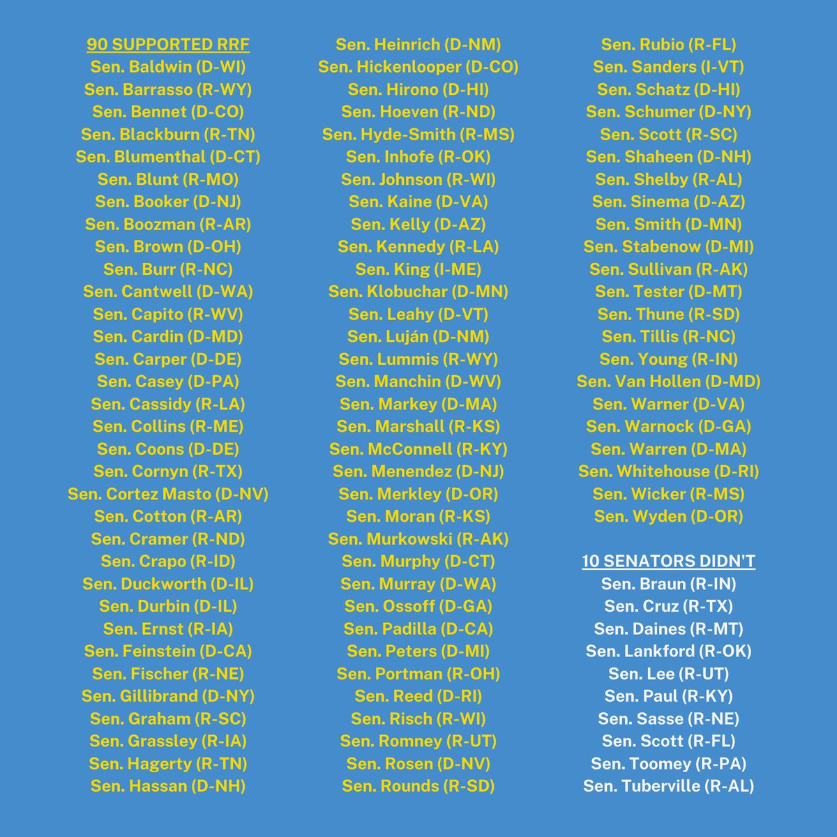 IndpRestaurants's tweet photo. Last year, 90 senators voted to create the Restaurant Revitalization Fund (RRF). Now, the nearly 200K restaurants and bars that were denied funding are out of options. Call your senators and tell them to vote YES to #ReplenishRRF: https://t.co/NR3VwzeHtM https://t.co/Ena6ZNByR8