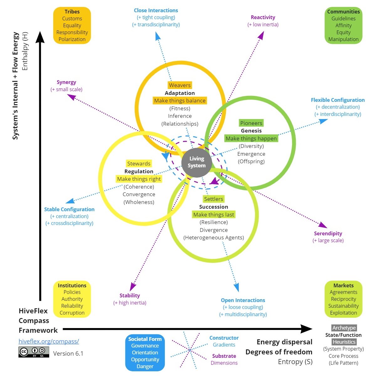 HiveFlex's tweet photo. The new #HiveFlex #Compass #Framework v6.1 is out!

Major changes:

1) #TIMN Framework "integration".

2) #CapabilityApproach "integration".

...

@HiveFlex Compass Framework:
https://t.co/Iw0V1akNuI

HiveFlex Compass Changelog:
https://t.co/7l88dAjuFH https://t.co/uI2yhF3fzX