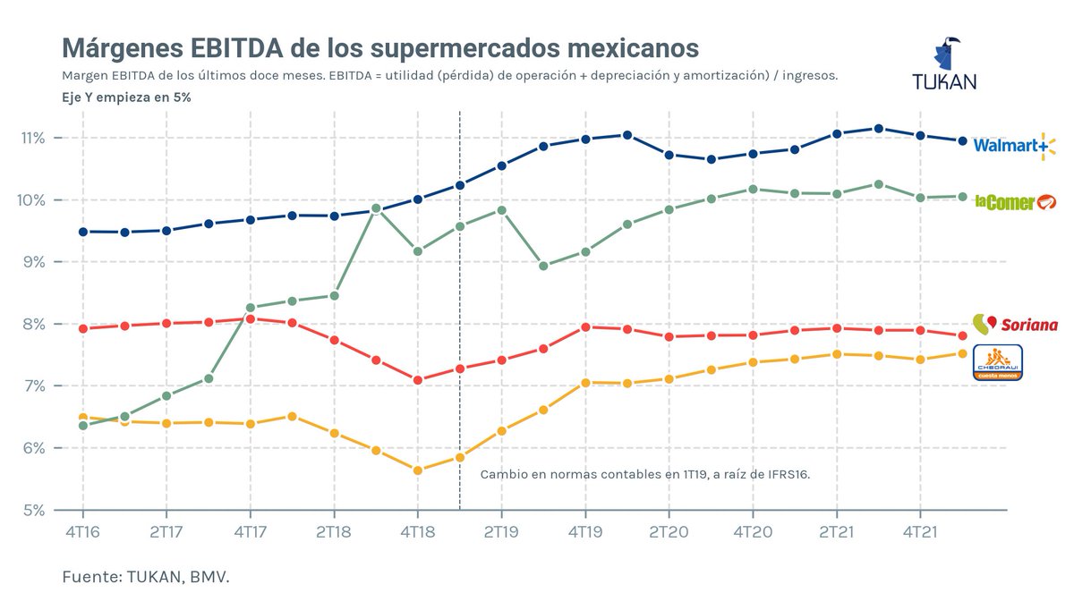 Walmart México y La Comer los retailers más rentables 🛒

Las rentabilidad de Walmart de México (WALMEX) se ha caracterizado por estar entre las mejores de los retailers nacionales, registrando un margen EBITDA cercano al 11% en los últimos trimestres...