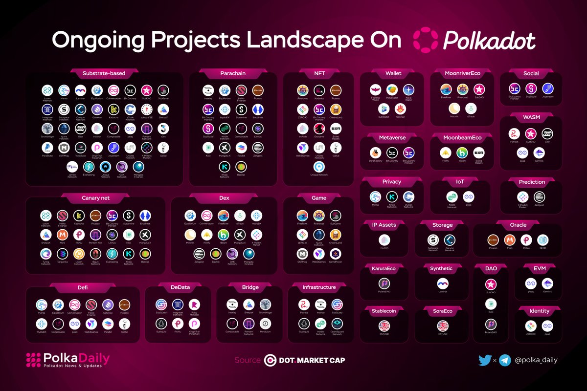 0xLineaDaily's tweet image. Ongoing Projects Landscape On @Polkadot

Which is your favorite project?

Let's share with us in the comment!