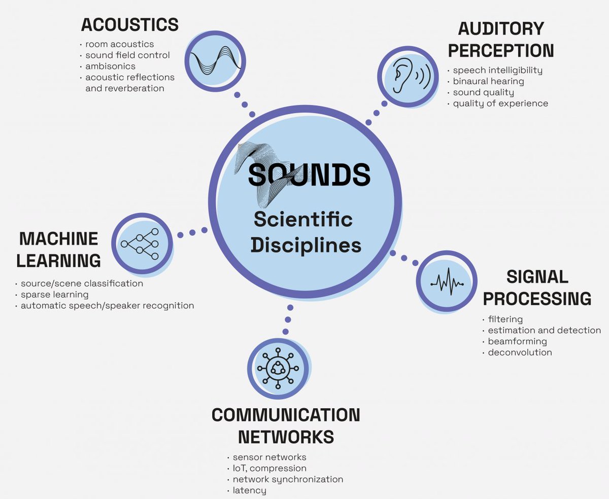 Sounds_H2020's tweet photo. Interested to know about the project that has 15 researchers in 5 different scientific disciplines? Check us out at https://t.co/kd0wYnlVwS. https://t.co/L7yQYO4cU7