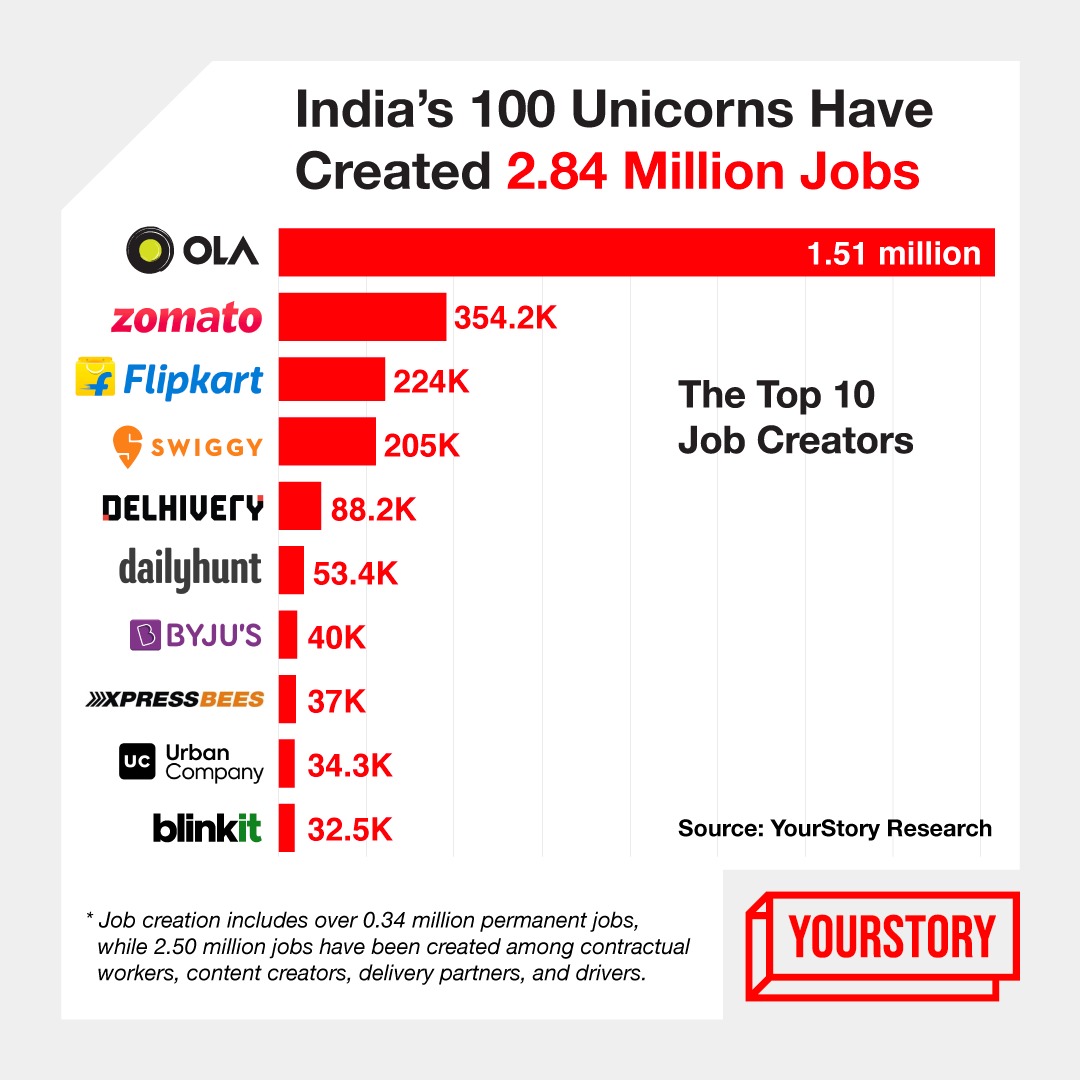 #YourStoryResearch shows that these #unicorns created 

- 0.34 million full-time jobs &amp;
- 2.50 million jobs in ancillary areas like contractual employment, content creators, tutors, delivery partners &amp; drivers, among others. 🦄💼