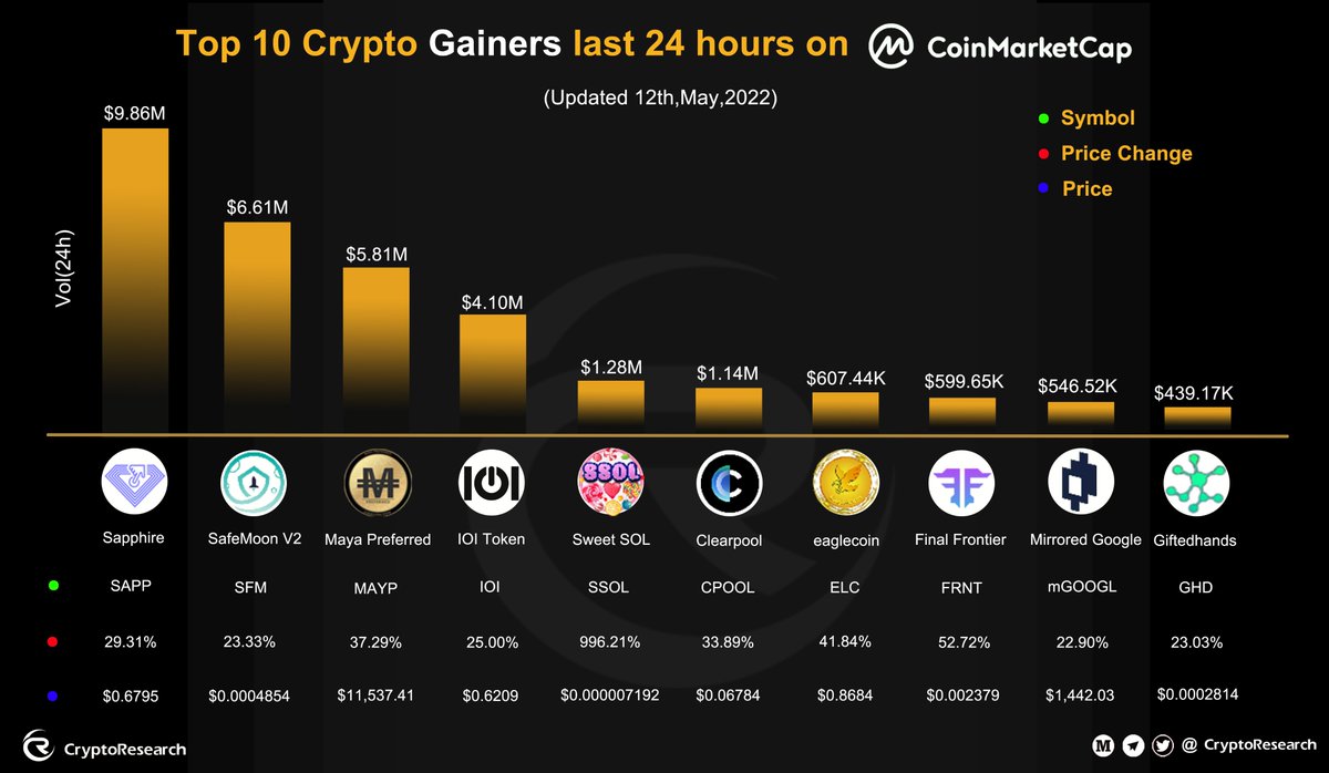 🔥Top 10 Crypto #Gainers last 24 hours on #CoinMarketCap📈 $SAPP @Sapphire_Core $SFM @safemoon $MAYP @maya_preferred $IOI @trmgame $SSOL @SweetSOLtoken $CPOOL @ClearpoolFin $ELC @EAGLECOIN9 $FRNT @FinalFrontierSA $mGOOGL @mirror_protocol $GHD @giftedhandsGHD