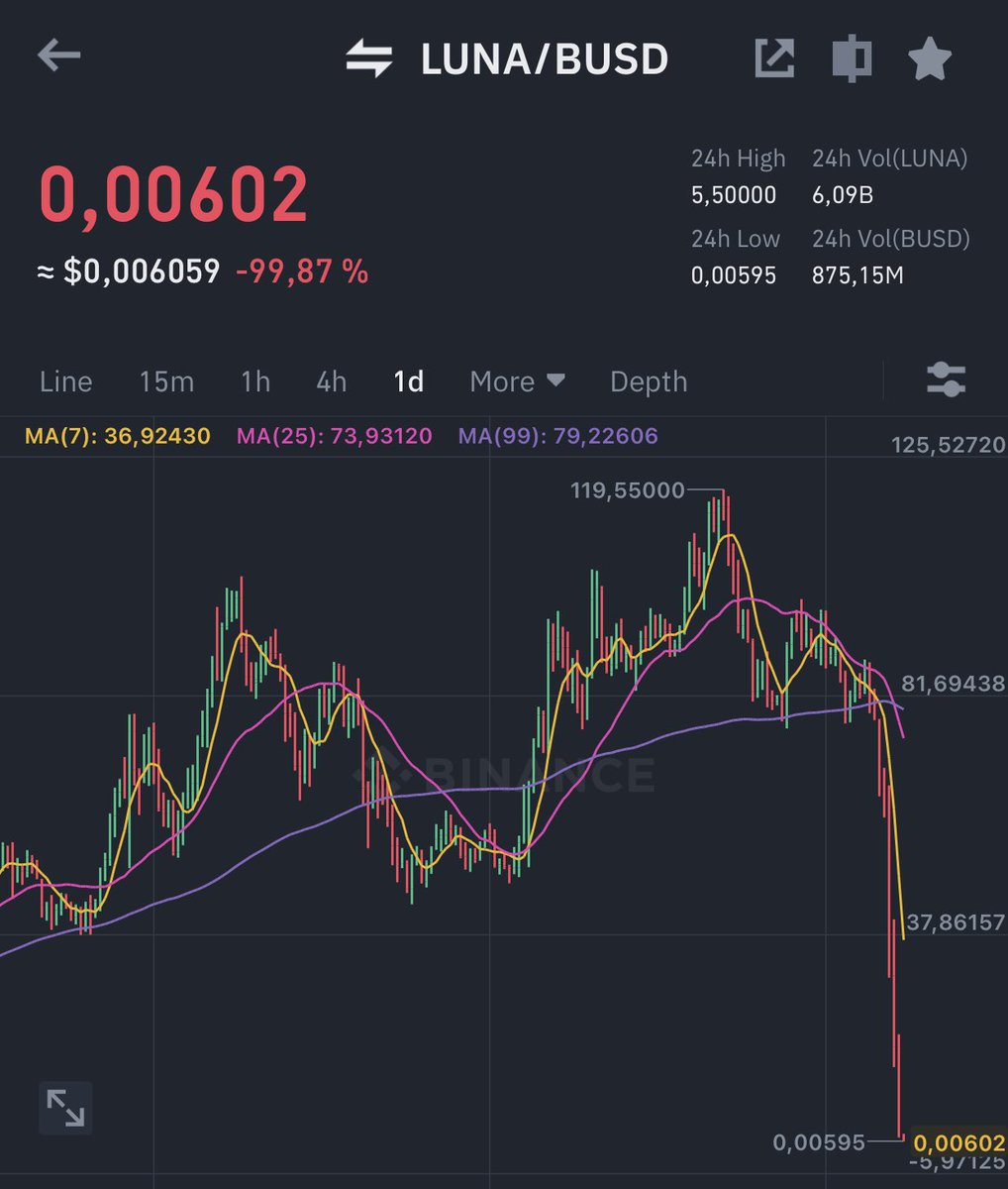 tacotoken1's tweet photo. BRUUH #Cryptocrash #Bitcoin #Crypto https://t.co/TOR97HV4An