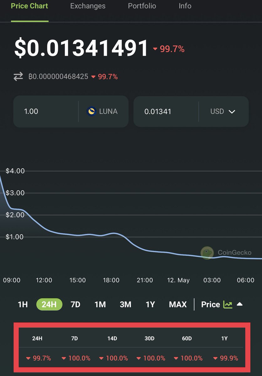 Đây là lần đầu tiên Thuận thấy trường hợp này xảy ra với 1 đồng lớn nhanh như vậy. Năm 2018, Bitconnect tốn mấy tháng mới về số này… CoinGecko hiển thị giảm 100% trong vòng chỉ 4 ngày