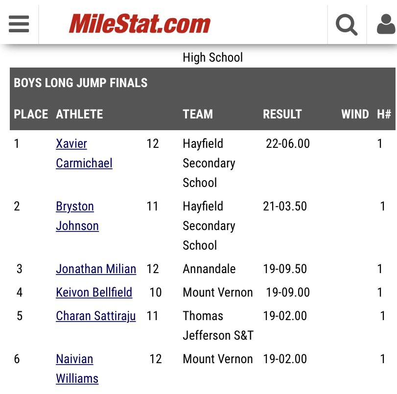 <a href="/_crabman/">xavier carmichael</a> &amp; <a href="/BryxtonX/">Bryston Johnson</a> Placed 1st🥇and 2nd🥈in The Boys Long Jump at The 2022 Falls Church Quad🔥🔥🔥 Xavier’s 22-06 Performance ranks 3rd ALL TIME in Hayfield T&amp;F History ❗️❗️❗️<a href="/hayfieldsports/">Hawktivities</a>