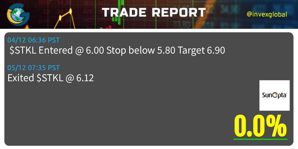 InvexGlobal's tweet image. $STKL   Subscribe now: linktr.ee/InvexGlobal
#STKL #InvexGlobal #OptionsTrading #Options #NASDAQ #NYSE #trading #stocks #daytrading #market #investors #USA