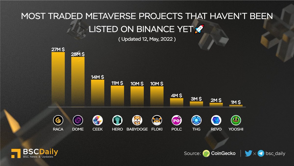 bsc_daily's tweet photo. MOST TRADED METAVERSE PROJECTS THAT HAVEN'T BEEN LISTED ON BINANCE YET🚀

$RACA @RadioCacaNFT 
$DOME @Everdome_io 
$CEEK @ceek 
$HERO @Metahero_io 
$BABYDOGE @babydoge 
$FLOKI @realflokiinu 
$POLC @PolkaCity 
$THG @ThetanArena 
$REVO @RevomonVR 
$YOOSHI @yooshi_official 
#BNB https://t.co/6UtVOU6saw