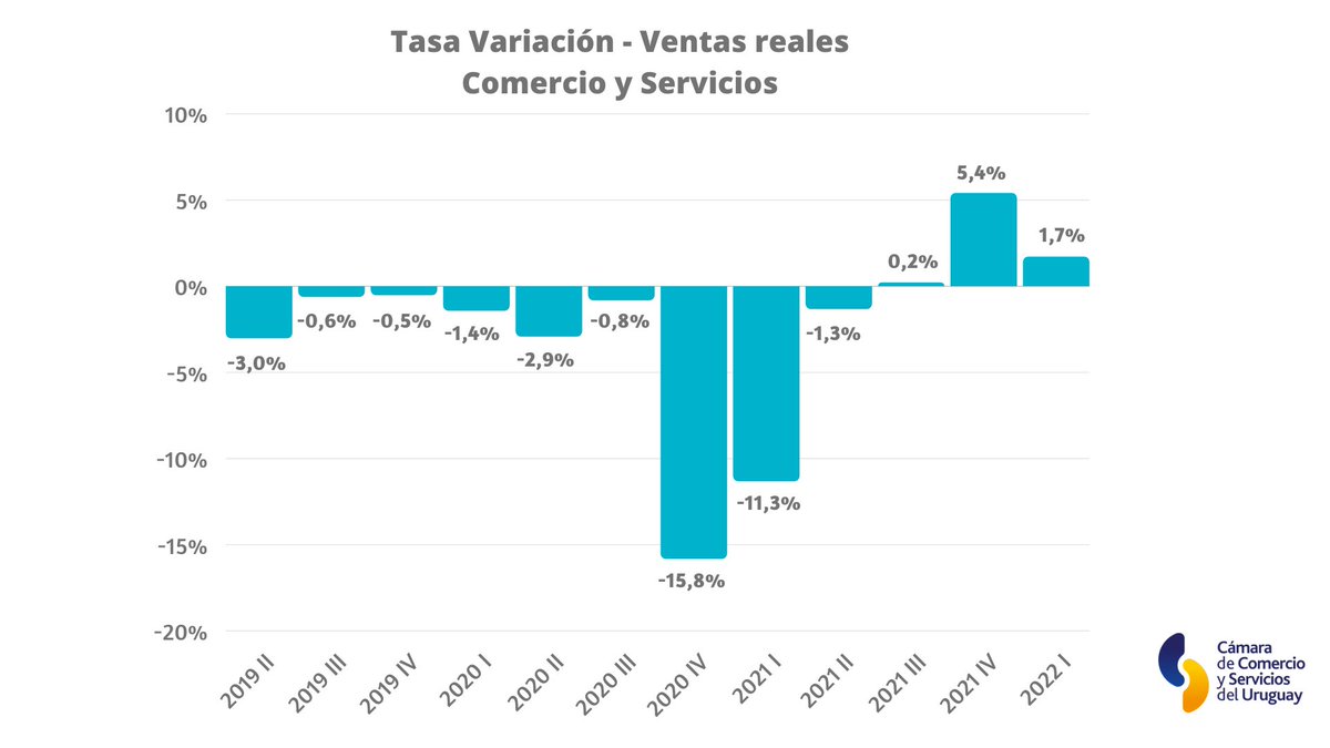 CamaraUY's tweet photo. En el I Trim 2022 la actividad del SCyS atravesó nuevamente una fase de crecimiento, representando la tercera suba interanual📈

Sin embargo, el crecimiento evidenció una desaceleración respecto al cierre del año 2021. Las ventas reales crecieron 1,7% en la comparación interanual https://t.co/DbVZinfpKG