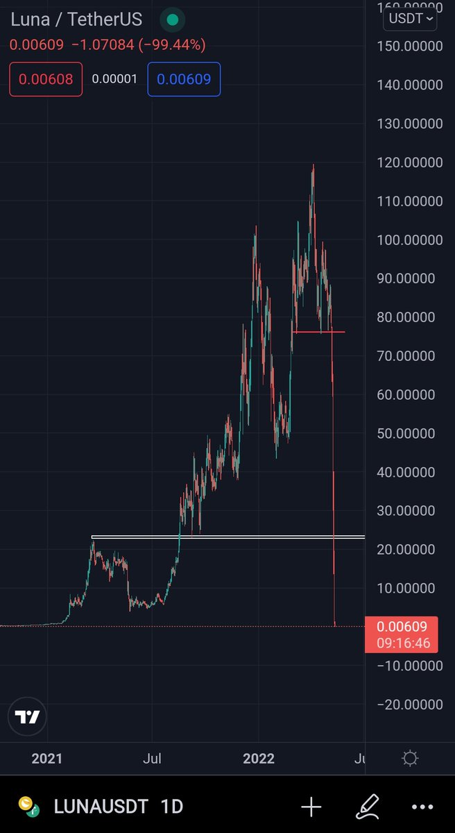 Dazzo_Cap's tweet photo. Mmm... Ningún soporte soportó
¿Quién me dañó el Tradingview?
#Cryptocrash https://t.co/Y1C2Lce1p8