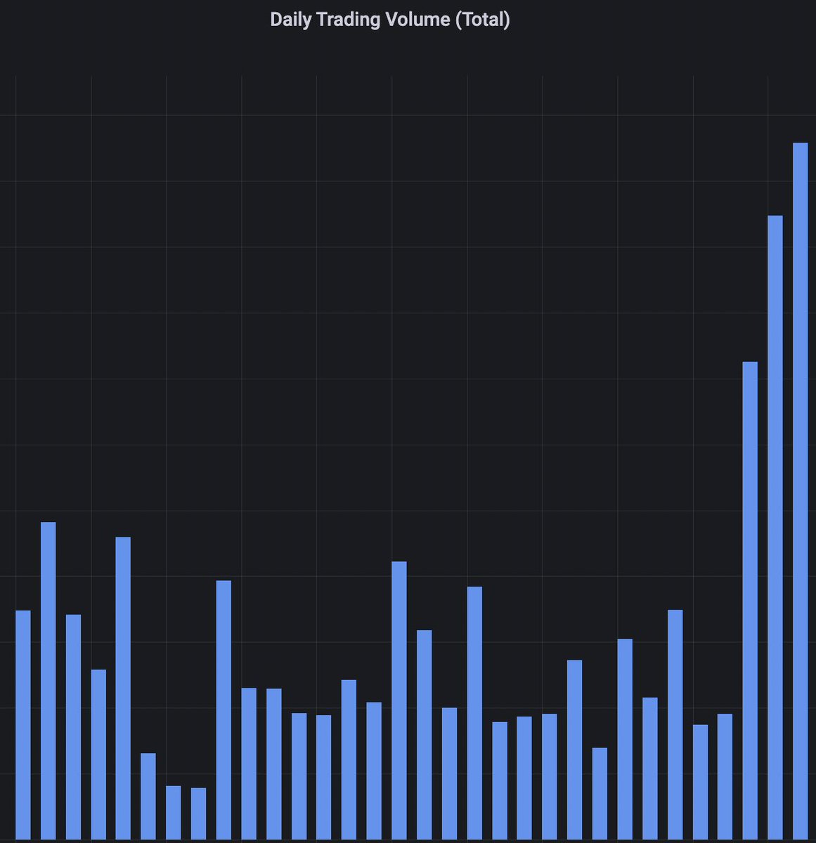 ericinjective's tweet photo. Historical levels of activity, volume, and growth on https://t.co/NNFyqGSAxY. Injective chain running fast and steady... like a stallion🐴 https://t.co/URpvcPpkSj