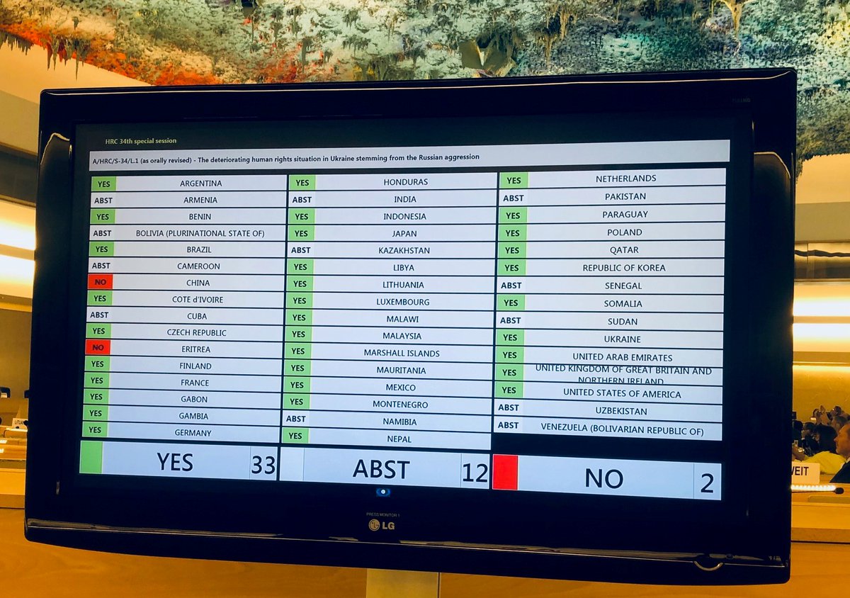UNGeneva's tweet photo. 🔴#SS34
The Human Rights Council has voted to increase scrutiny on the "deteriorating human rights situation in #Ukraine stemming from the Russian aggression." @UN_HRC 👇

✅ YES: 33
❌ NO: 2
➖ ABSTENTIONS: 12 https://t.co/LXZo6KNiqH