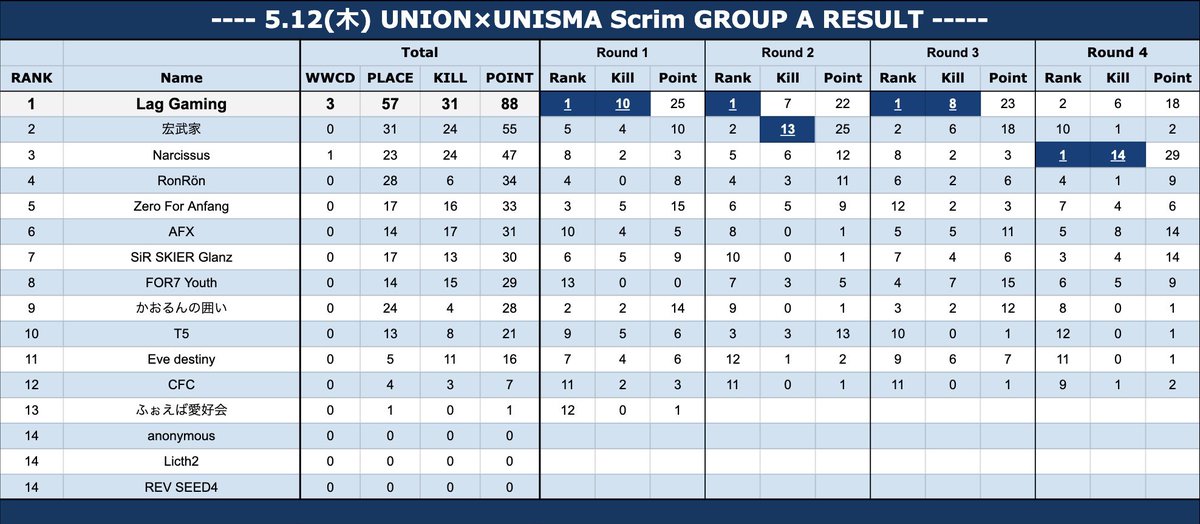 48ainon's tweet photo. 【 Union × Unisma Scrim 】
アプデの影響によりキャンセルが
多く発生してしまいましたが(TT)

本日もありがとうございました！

Lag Gaming 3連ドン🍗🔥
そして最終戦のNarcissusによる
4連ドン阻止が熱かったです！

明日も開催予定です。
ご申請お待ちしております🙏🏻💙

🏆⋆°. 5/12(木) RESULT https://t.co/cBlzjRD7hy