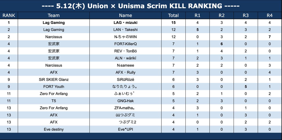 48ainon's tweet photo. 【 Union × Unisma Scrim 】
アプデの影響によりキャンセルが
多く発生してしまいましたが(TT)

本日もありがとうございました！

Lag Gaming 3連ドン🍗🔥
そして最終戦のNarcissusによる
4連ドン阻止が熱かったです！

明日も開催予定です。
ご申請お待ちしております🙏🏻💙

🏆⋆°. 5/12(木) RESULT https://t.co/cBlzjRD7hy