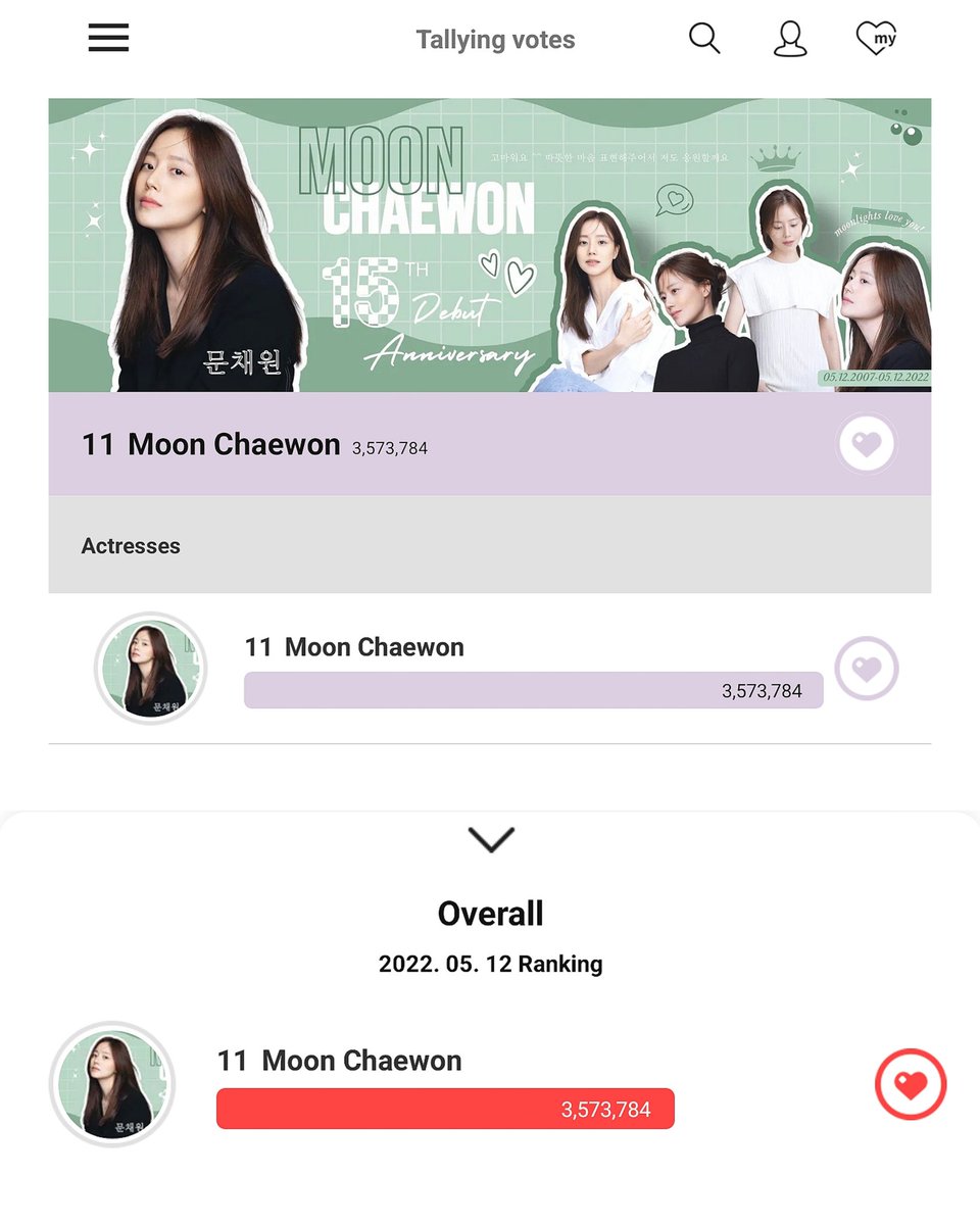 MikaBbong's tweet photo. Thank you for support her on Choeaedol Celeb app. 🙇‍♀️❤️

Actresses Ranks : No.1
Overall : No.11 
With hearts 3,573,757 👏👏👏

#문채원 #MoonChaeWon #มุนแชวอน #Happy15thDebutAnniversarywithMoonChaewon
#15yearswithMoonChaewon https://t.co/FarX61wycs