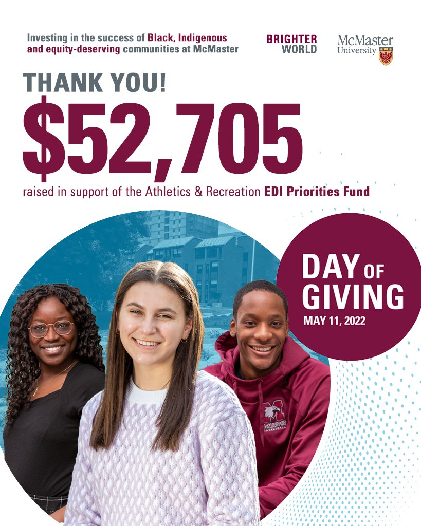 McMasterSports's tweet photo. $52,705 raised for the A&amp;R EDI Priorities Fund!

We're so thankful for your support as we continue working towards inclusivity and empowerment through initiatives made possible by the Equity, Diversity and Inclusion Priorities fund! #MacDayofGiving

@McMasterBSAC | @McMasterU https://t.co/G2THSJzwNN