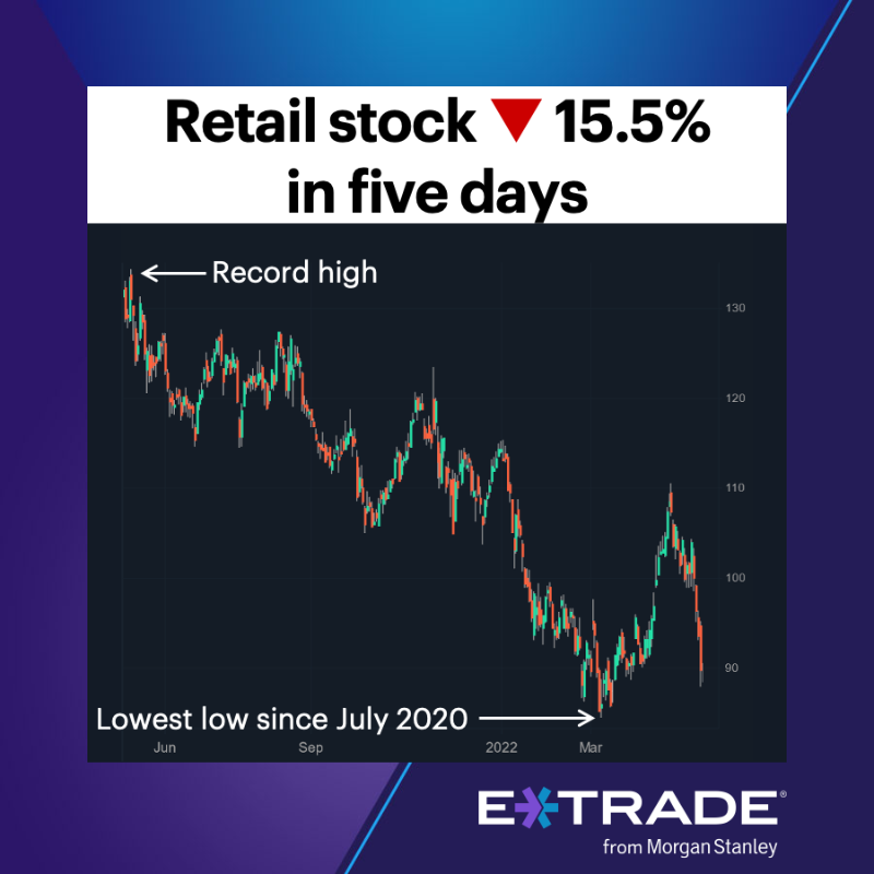 etrade's tweet photo. #ActiveTrader: With earnings a week away, this retail stock approached its longer-term lows as put volume jumped.