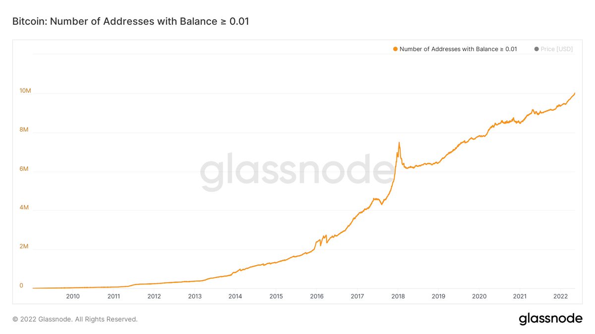 APompliano's tweet photo. The number of bitcoin wallet addresses on-chain with at least $285 worth of bitcoin continues to hit an all-time high.

The average individual citizen is stacking sats as the price drops. https://t.co/uKMg4eU5qp
