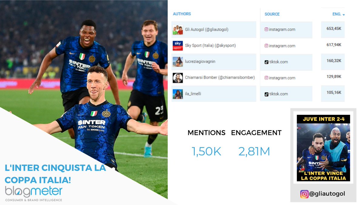 L’#Inter conquista la #CoppaItalia battendo in finale la #Juventus dopo i tempi supplementari!

La vittoria dei nerazzurri spacca il web, generando in meno di 24h 1,50K mentions e 2,81 di engagement.