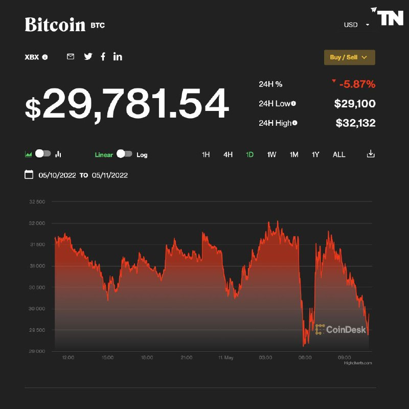 Angie237908121's tweet photo. By market cap, Bitcoin fell as much as 6.75% on May 11, struggling to hold the $30,000 mark. Analysts have been eyeing the $30,000 mark as a key threshold, with many predicting losses could accelerate once the coin falls below the threshold.
#BTC #cryptocurrency https://t.co/eTbEXXzIos