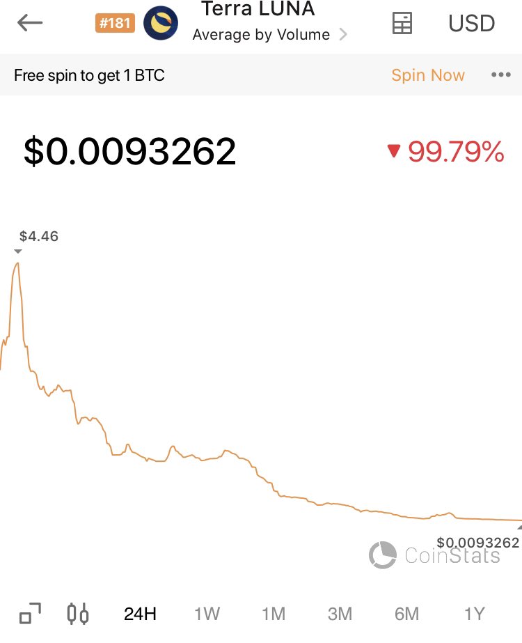 paleofuture's tweet image. And there it goes. Luna is officially worth less than a penny.