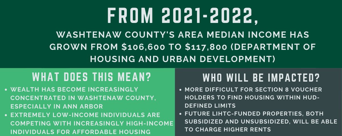 THREAD: HUD has released its Fiscal Year 2022 Area Median Income statistics (AMI). AMI is used to determine eligibility for a number of AAHC and HUD-funded programs, most notably, our Section 8 voucher programs. Wash County's AMI increased from $106,600 to $117,800 (2021-2022).