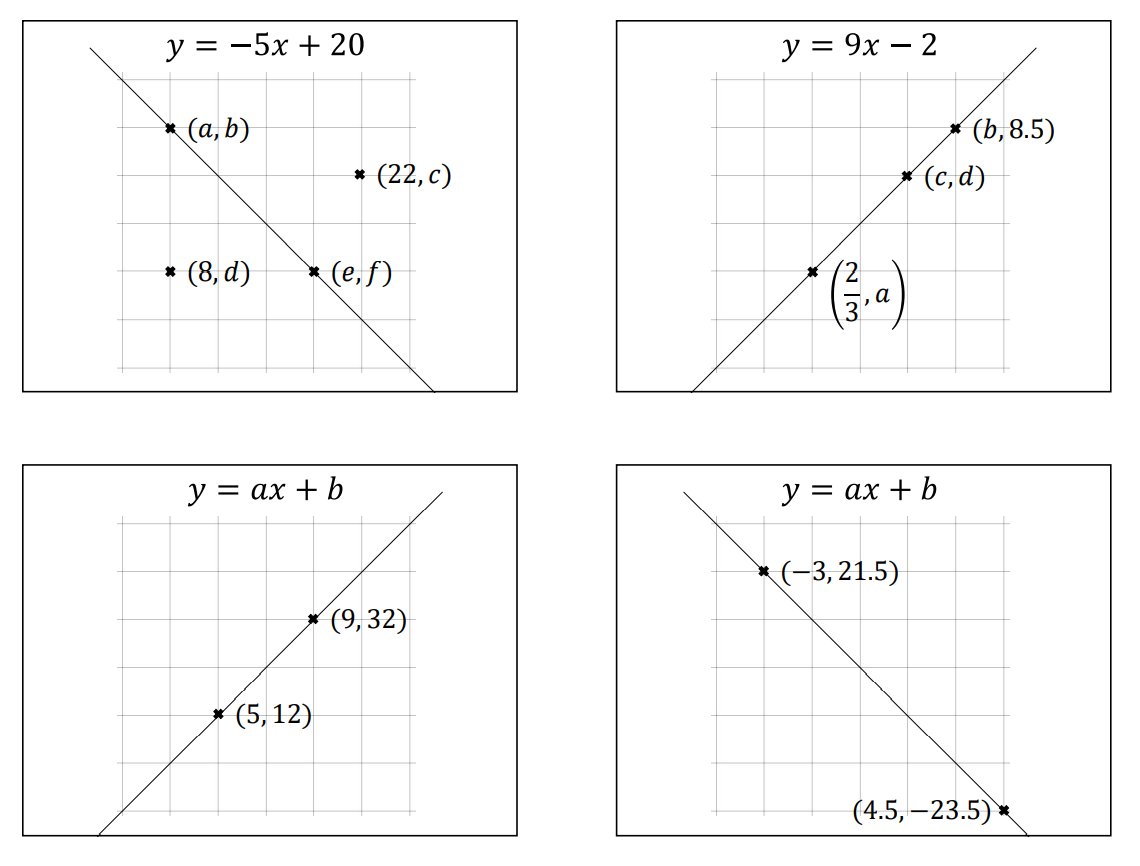 I wrote this selection of problems on straight line graphs a few years ago. 
My year 9s enjoyed them this afternoon, so I thought I'd post it.  They had to think about different relationships and properties of the graphs to solve the problems.