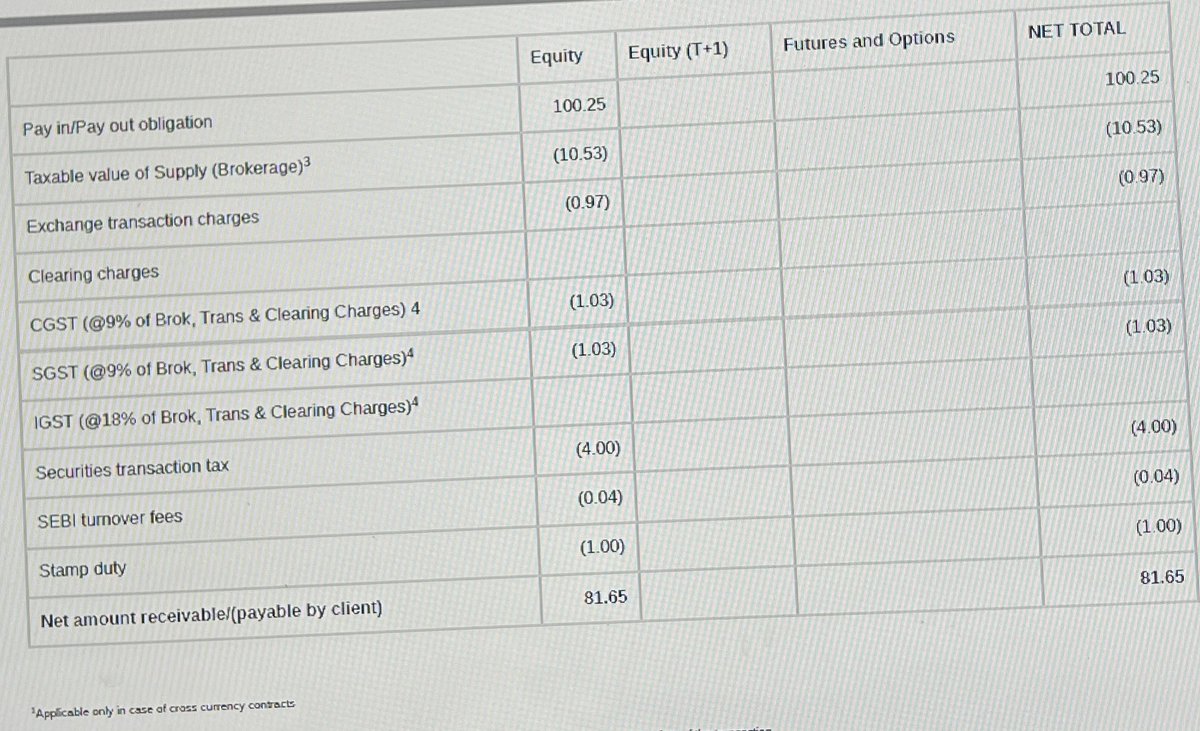 Mpecs2's tweet photo. Here is a screen shot, I earned ₹100 as profit which was 0.5% of my invested amount and a days of watching share market in intraday, I earn 0.5% for myself,  I earned for broker, exchange, and tax department 18.5% which they deducted from 100,  WHERE ALL THIS MONEY GOING !!!!!! https://t.co/SOINW3ZPf9