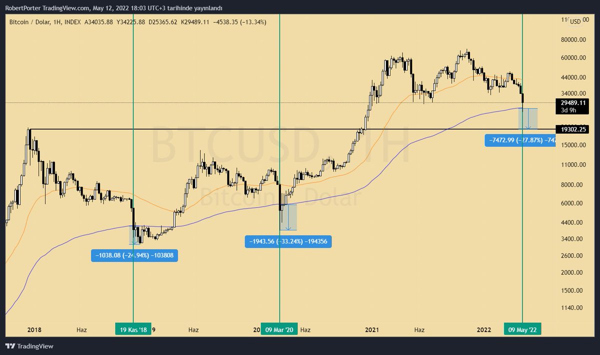 bigcointrial's tweet photo. 200 EMA' nın altına sarktığı bölgelere bakın hep bir kaos var. 9 Mart 2020 Covid çöküşü gibi peki çöküşten sonra ne oldu?? 

#Bitcoin #LUNA #UST #StableCoin https://t.co/DrN9Nu2gJW