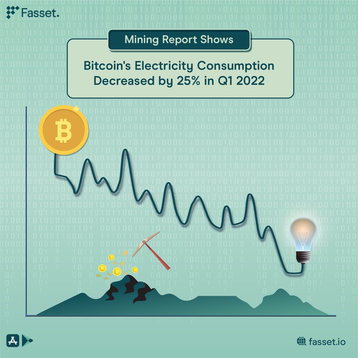 fasset's tweet photo. A report by the BMO (Bitcoin Mining Council) stated that in the first quarter of 2022, 𝗲𝗻𝗲𝗿𝗴𝘆 𝗰𝗼𝗻𝘀𝘂𝗺𝗽𝘁𝗶𝗼𝗻 from Bitcoin mining 𝗱𝗲𝗰𝗿𝗲𝗮𝘀𝗲𝗱 𝗯𝘆 𝟮𝟱% 👏🏻

Hashtags#️⃣
#bitcoinelectricity #bitcoinelectricityconsumption 
#bitcoinfarming #cryptonews #fasset https://t.co/MMZUAv0HG9