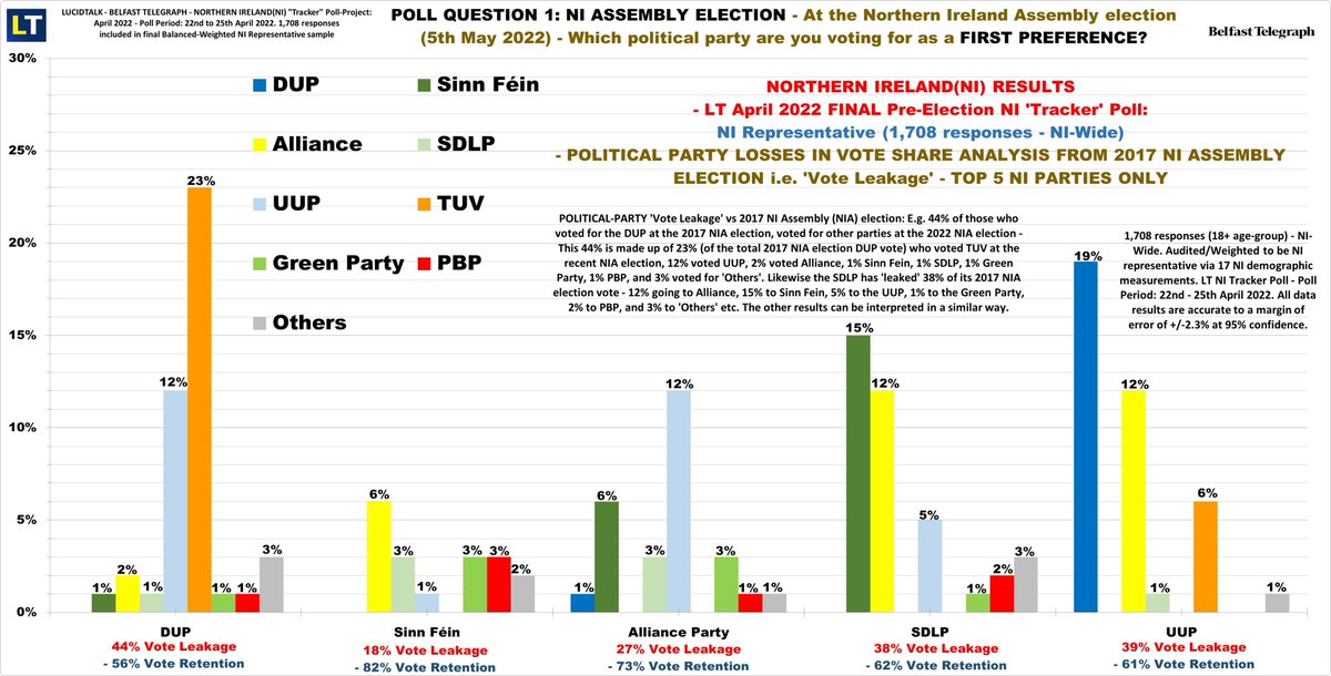 LucidTalk's tweet photo. Post-NI Assembly (NIA) 2022 election: Key demographic analyses from our last @BelTel pre NIA election poll (April 2022, 1,708 NI Rep sample) - by Past-Vote analyses: NIA 2017 vs NIA 2022 elections, e.g. 23% of DUP 2017 NIA election voters, voted TUV in last week's election... https://t.co/ZbXGOuW28Y