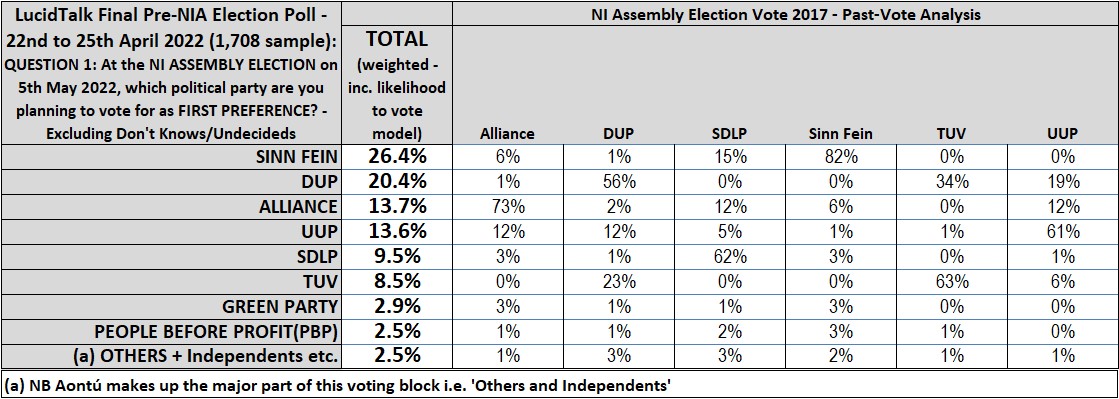 LucidTalk's tweet photo. Post-NI Assembly (NIA) 2022 election: Key demographic analyses from our last @BelTel pre NIA election poll (April 2022, 1,708 NI Rep sample) - by Past-Vote analyses: NIA 2017 vs NIA 2022 elections, e.g. 23% of DUP 2017 NIA election voters, voted TUV in last week's election... https://t.co/ZbXGOuW28Y