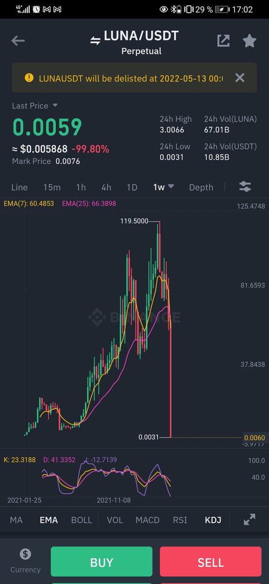 Dont buy #LUNA. This is a financial advise.

#Bitcoin #Cryptocrash #cryptocurrency #Terra #UST #inflation #ETH #HEXican #buyhex #PulseChain #Binance #BSCGems