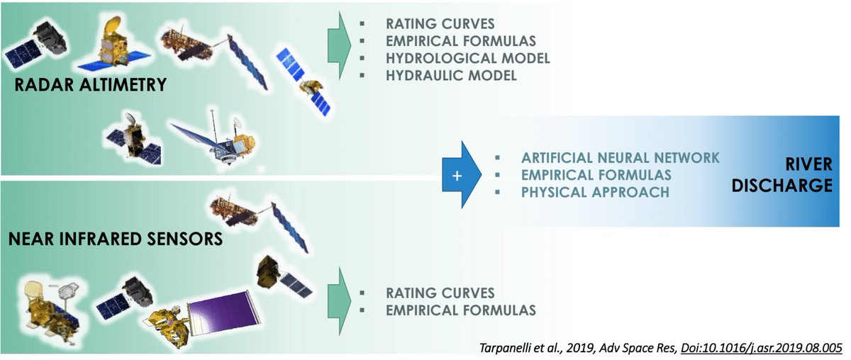 We are hiring!
Analysis and validation of satellite altimetry products for global river discharge estimation with the aim of improving hydrological and hydraulic modelling, extreme event forecasting and climate change assessment
Tutor: <a href="/ATarpanelli/">Angelica Tarpanelli</a> 
irpi.cnr.it/tender/pubblic…