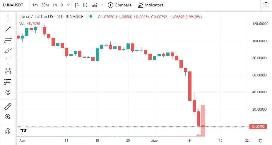 CashVerstappen's tweet photo. $Luna will now 4ever be the meme for:

"You can lose 90% and still lose another 90%" https://t.co/sJQJ8HCTir