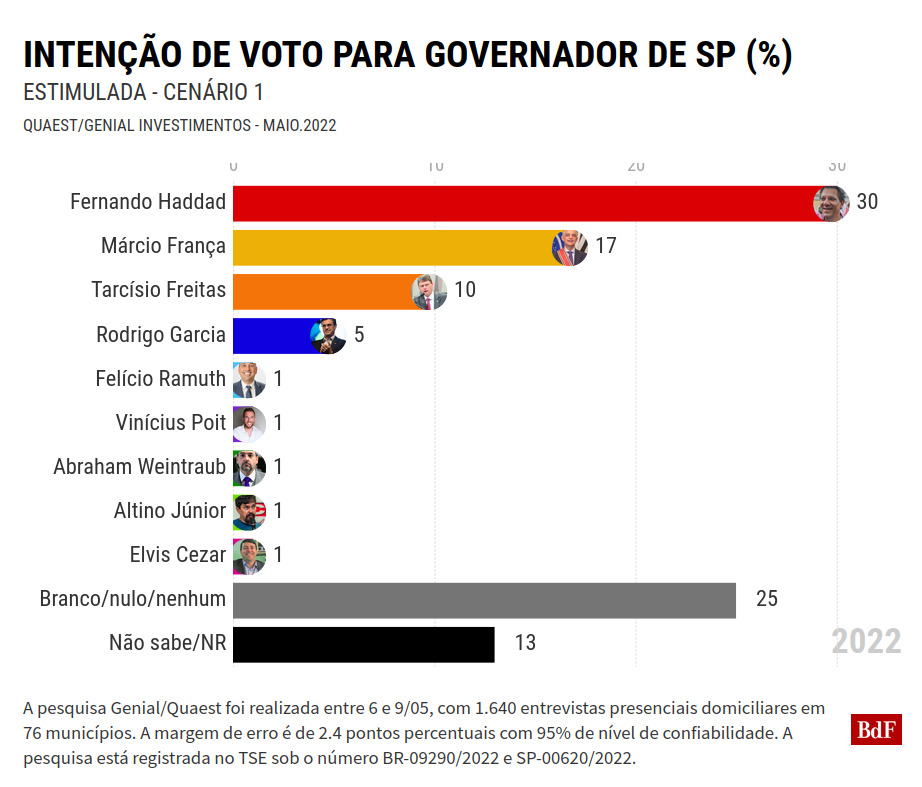 BrianMteleSUR's tweet photo. With around 20% of Brazil's population, São Paulo is home to Brazil's second largest and wealthiest government. With Geraldo Alckmin out of the race and running for VP with Lula, Workers Party gubernatorial candidate Fernando Haddad has opened a double-digit lead in the polls. https://t.co/uaF5BNNkJq