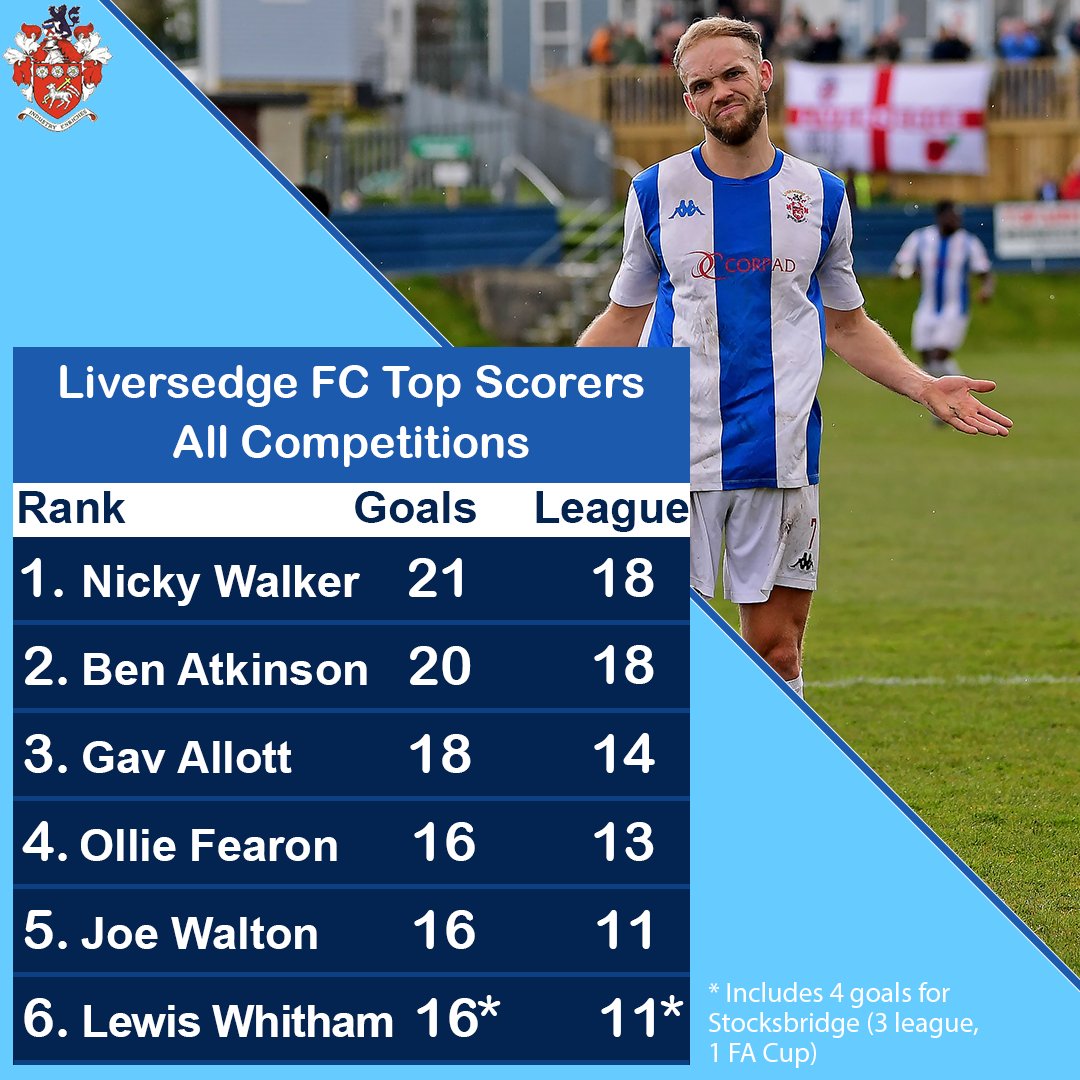 👑 Nicky Walker is your 2021/22 Liversedge FC top scorer

A close-run race right to the end, Walker's County Cup Final winner edged him ahead of Ben Atkinson who went level at the top with the first-half equaliser.