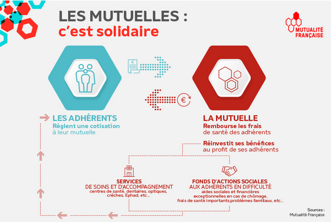 AspmAssociation's tweet photo. Plus d’1 Français sur 2 est protégé par une #mutuelle, soit 35 millions de personnes !
👀 Les mutuelles sont des sociétés de personnes à but non lucratif : elles ne versent pas de dividendes et l’intégralité de leurs bénéfices doivent être investis en faveur de leurs adhérents ! https://t.co/0NqtroVTjd