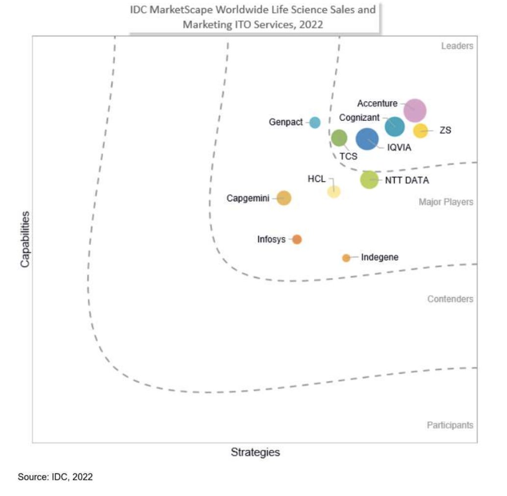 AudreyPlaut's tweet photo. This year @Accenture was recognized by @IDC as a leader in #lifesciences sales and marketing #IT outsourcing services 

Our clients understand the end-to-end value of our business: from industry expertise to technical capabilities https://t.co/7dbzOKFt9S https://t.co/WnZOdD9CM1