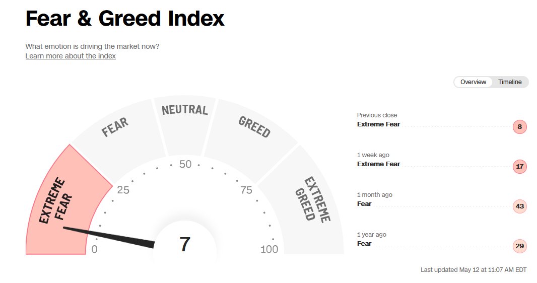 dlacalle_IA's tweet photo. Greed and fear index... https://t.co/d4IrXLQ5wx