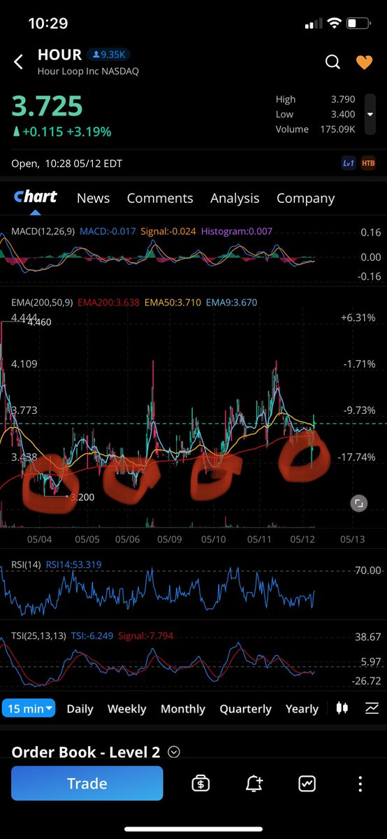 WBC_LegitGaming's tweet photo. $HOUR

Every time she dips under the 200ema on the 15 min she does one thing 😉 😘 https://t.co/MOzr3T13Da