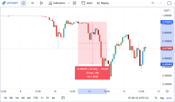 That's interesting because the peg hadn't suffered too much at the time of the first Do Kwon tweet.This chart I made on Tradingview shows the peg activity between the two tweets on May 10th and May 11th. /16